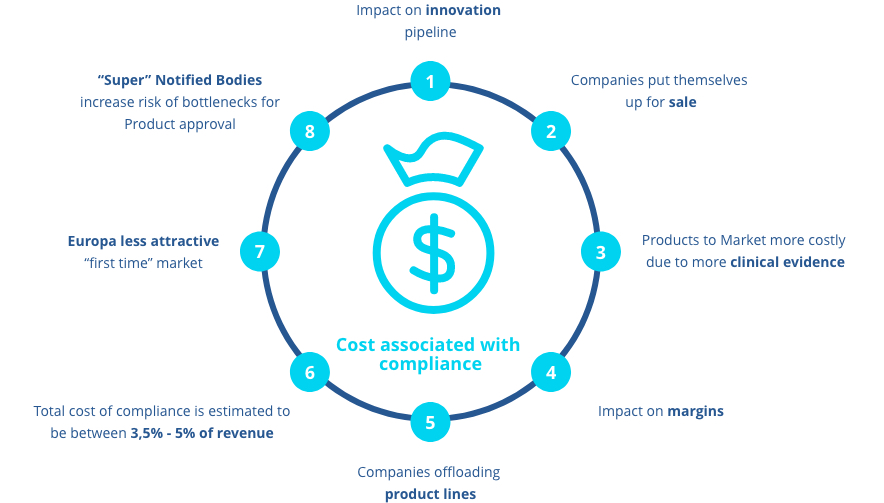 Cost associated with compliance